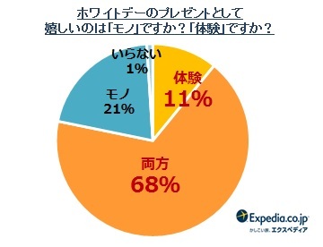 ホワイトデーのプレゼントには 体験 が嬉しい ホワイトデー に関する意識調査を発表 エクスペディア ジャパンのプレスリリース