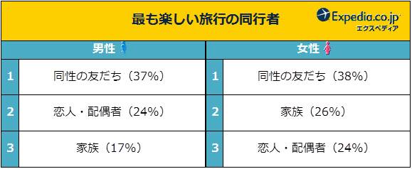 男子旅 女子旅に関する調査 旅行相手は 恋人 よりも 同性の友だち 既婚者も9割が 同性旅 に飢えている エクスペディア ジャパンのプレスリリース