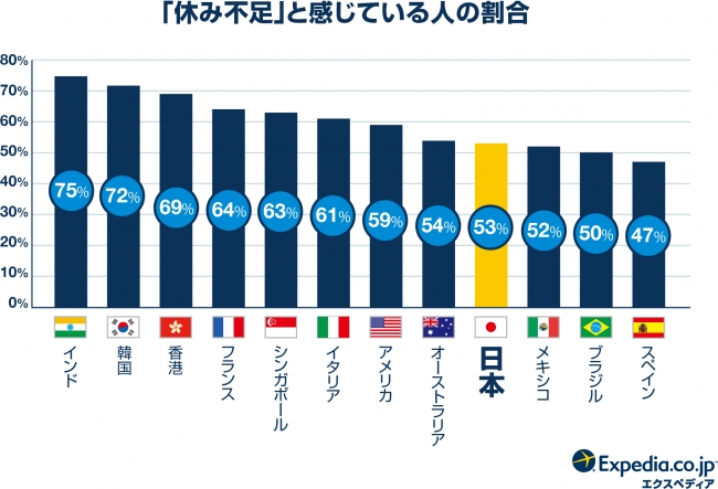 世界19ヶ国 有給休暇 国際比較調査18 日本の有休取得率 有休取得日数 ともに世界最下位 有給休暇の取得に罪悪感がある と考える日本人は世界最多 上司が有給休暇の取得に協力的 と考える日本人は世界最少 エクスペディア