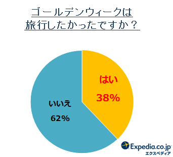 お盆休み調査 ゴールデンウィーク振り返り調査 今年のお盆は3割以上の人が9連休に エクスペディア ジャパンのプレスリリース