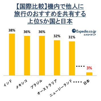 世界23ヶ国 「フライト内コミュニケーション」に関する国際比較調査 日本人は世界一、機内でのコミュニケーション に消極的｜エクスペディア・ジャパンのプレスリリース