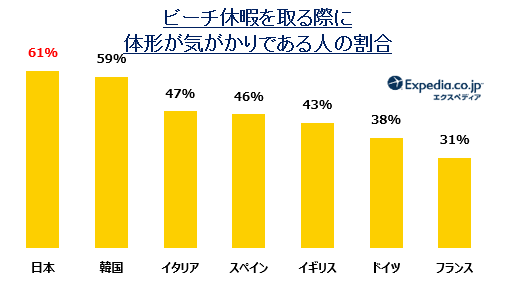 世界7ヶ国 ビーチ旅行 に関する国際比較調査海で最も体型を気にするのは日本人 エクスペディア ジャパンのプレスリリース