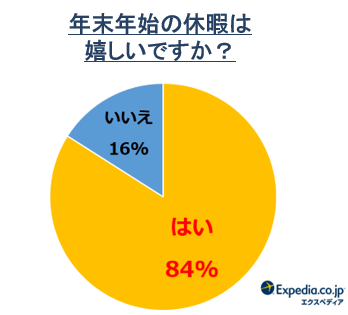 年末年始の休暇調査 9連休以上休めるが45 休暇に有休を足す意向も4割超 エクスペディア ジャパンのプレスリリース