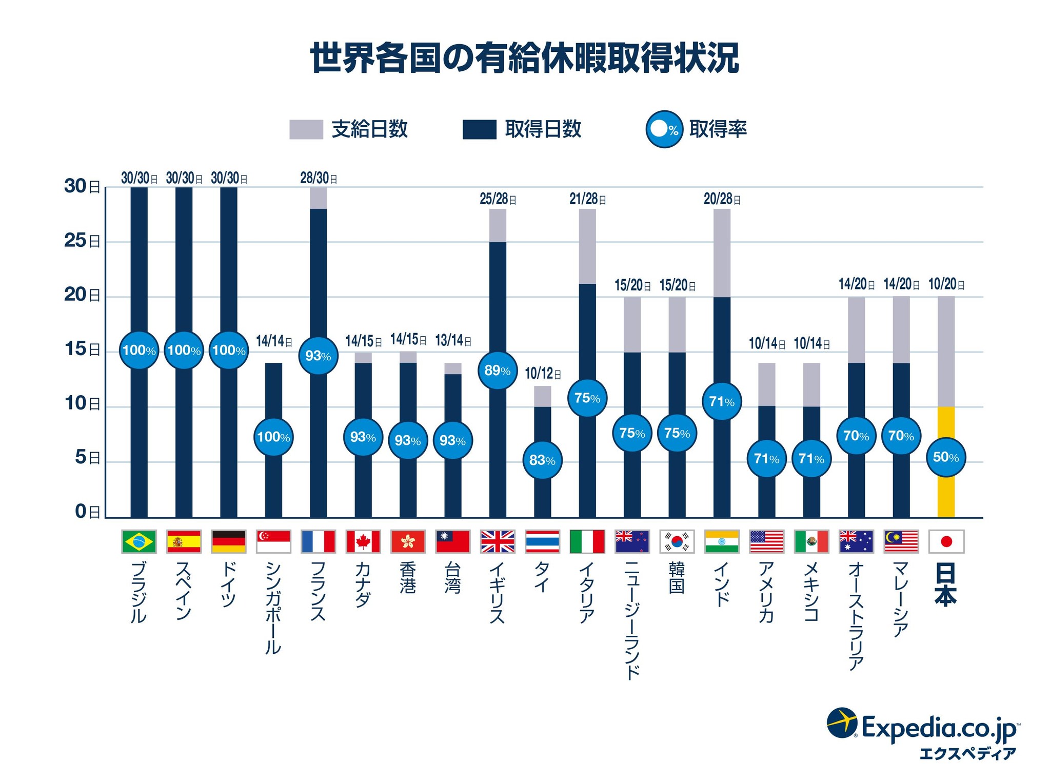 世界19ヶ国 有給休暇・国際比較調査2019も発表 日本人は世界で一番「短い休暇」が好き おススメの旅行スタイルは「ステイケーション ...