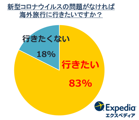 エクスペディアが 海外旅行に関する意識調査 結果を発表 国内でも海外旅行気分を楽しみたい人が約8割 1 エクスペディア ジャパンのプレスリリース