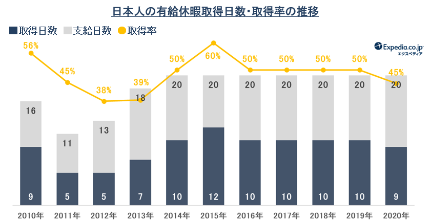 エクスペディア有給休暇 国際比較調査 第二弾 日本人の有給休暇取得日数 取得率 5年ぶりに低下 一方で 上司や会社 が休暇に協力的 は10 以上増加 エクスペディア ジャパンのプレスリリース