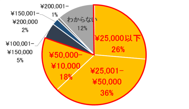 春の旅行にかける1人当たりの予算は？