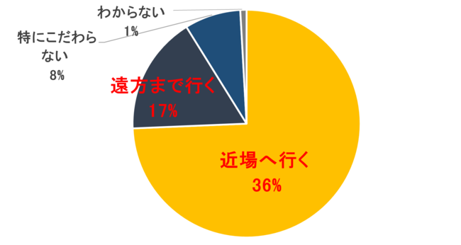 お花見は、近場派？遠出派？