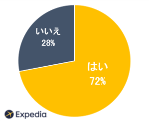 【日本】「休暇後はポジティブな姿勢で 仕事に取り組めるか」に対し、 「はい」と回答した人の割合
