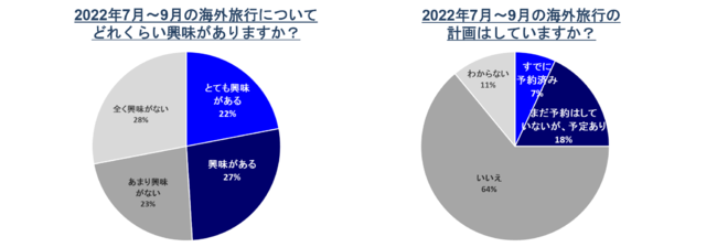 22年7月 9月の海外旅行に 関する意識調査 半数近くの人が今年の7月 9月の海外旅行に興味あり 4人に1人はすでに計画があり エクスペディアで 海外旅行を検索する人が3倍に ベックストラベルジャパン 外食業界の新店舗 新業態など 最新情報 ニュース フーズ