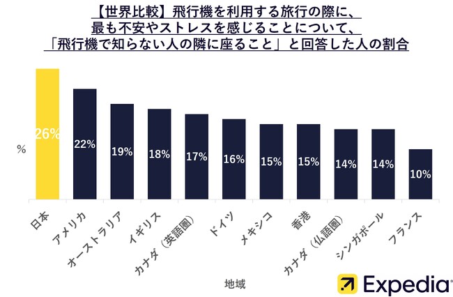 エクスペディア、旅行時のストレスに関する意識調査を発表