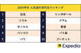 エクスペディア、2024年 冬の人気海外旅行先ランキングを発表!人気旅行先へ最もお得に冬旅ができる月を公開