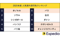 エクスペディア、2025年夏の人気海外旅行先ランキングを発表 最大9連休!お盆期間中のフライトとホテルの混雑予想日も公開