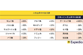 世界全体で「島旅」の検索数が平均で30%増加 エクスペディア、「人気上昇中の島15選」を発表