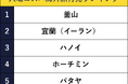 【2025-26年 年末年始】穴場コスパ海外旅行先ランキングを発表　年末年始の混雑日やお得な出発日の予想も公開
