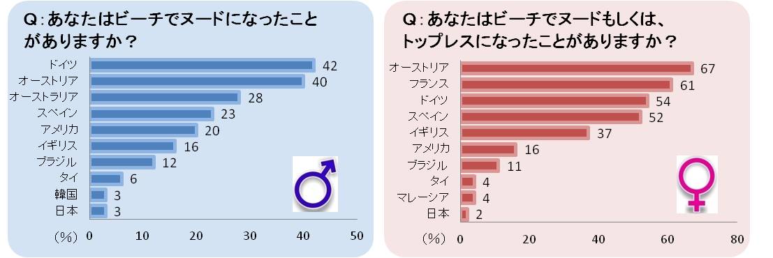 ビーチでヌードになる国ランキング 優勝はドイツ 日本人はビーチに出るのも消極的 エクスペディア ジャパンのプレスリリース