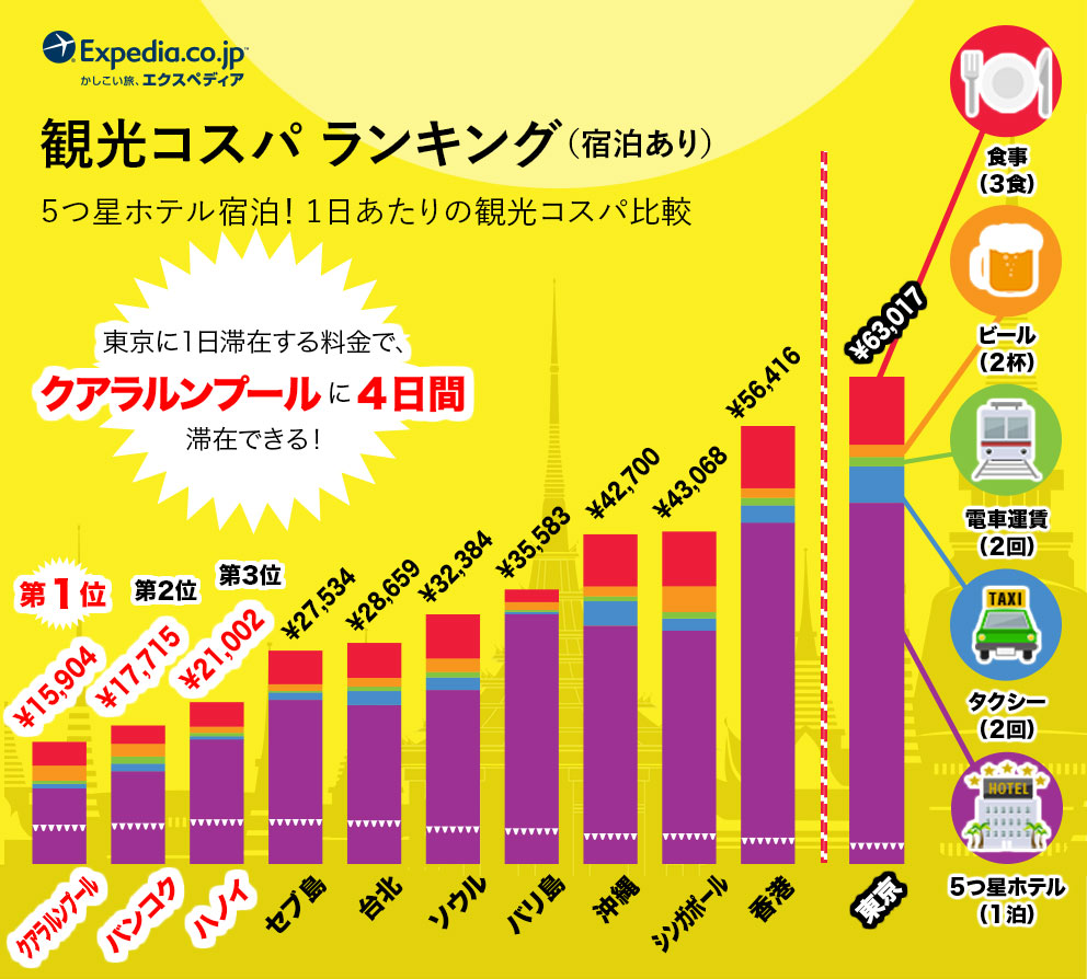 円安のなか 高まるアジア旅行人気 その理由はコスパにあり発表 アジア各国の 観光コスパ ランキング エクスペディア ジャパンのプレスリリース