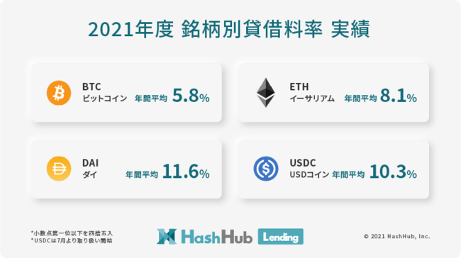 【HashHubレンディング】2021年貸借料率の平均実績