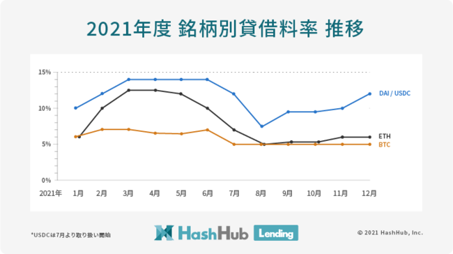 【HashHubレンディング】2021年貸借料率の推移
