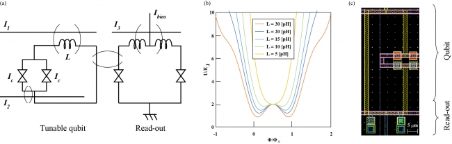 Fig. 1(a) 作製した基本的な量子ビットの構造 (b) 設計した量子ビッドにおけるエネルギーポテンシャル (c) 基本的な量子ビット構造のレイアウト図面