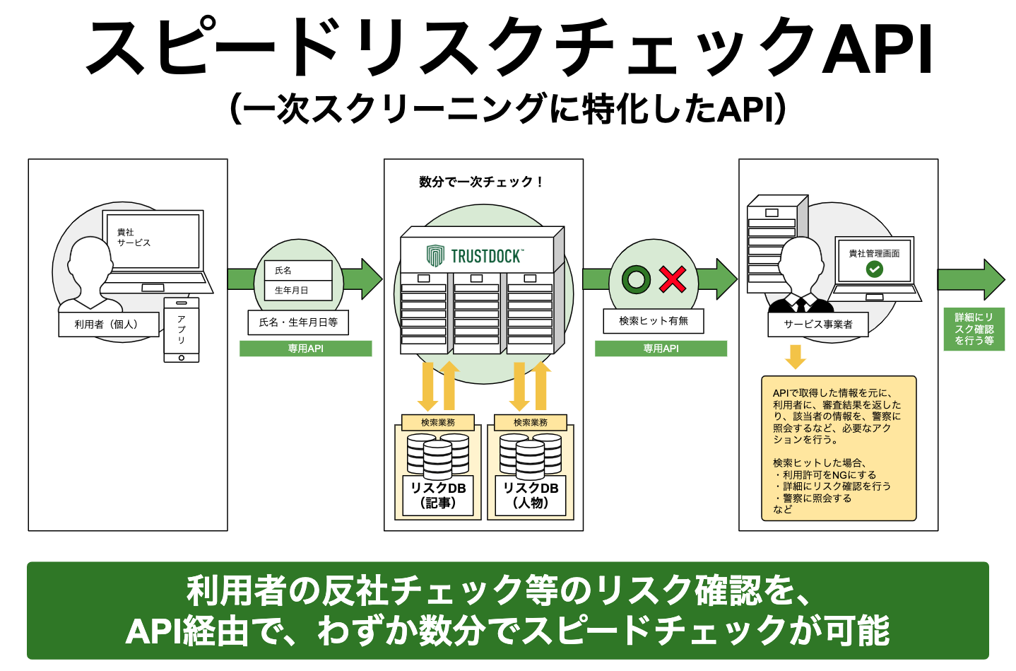 Trustdock プラットフォーム事業者向けに わずか数分で完了するスピード重視の反社チェック スピードリスクチェックapi を今秋提供開始 第一弾は 定額全国住み放題 Address に導入予定 Trustdockのプレスリリース