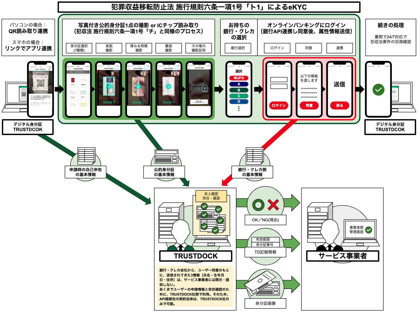 Ekyc身分証アプリ Trustdock にて 三菱ufj銀行の 本人確認サポート 個人 Apiサービス との連携による 犯収法ekyc ト1 の提供を今夏より開始 顔写真が不要なekycが可能に Trustdockのプレスリリース