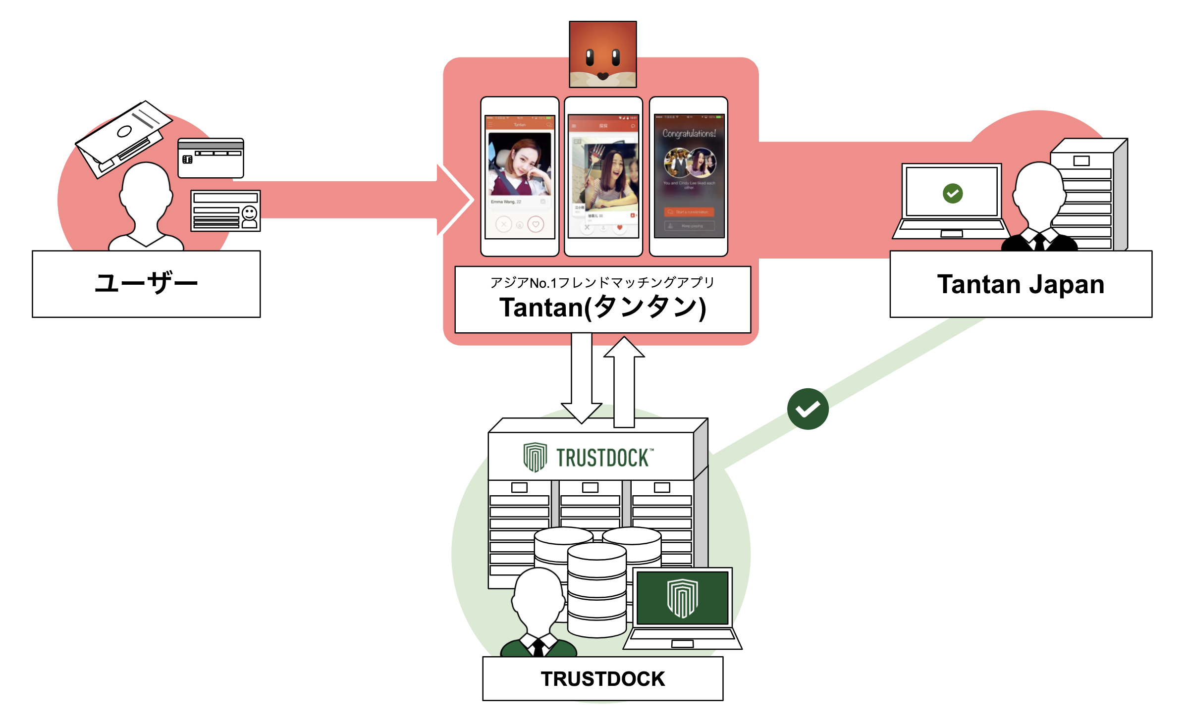 アジアNo.1フレンドマッチングアプリ「Tantan（タンタン）」に、e-KYC