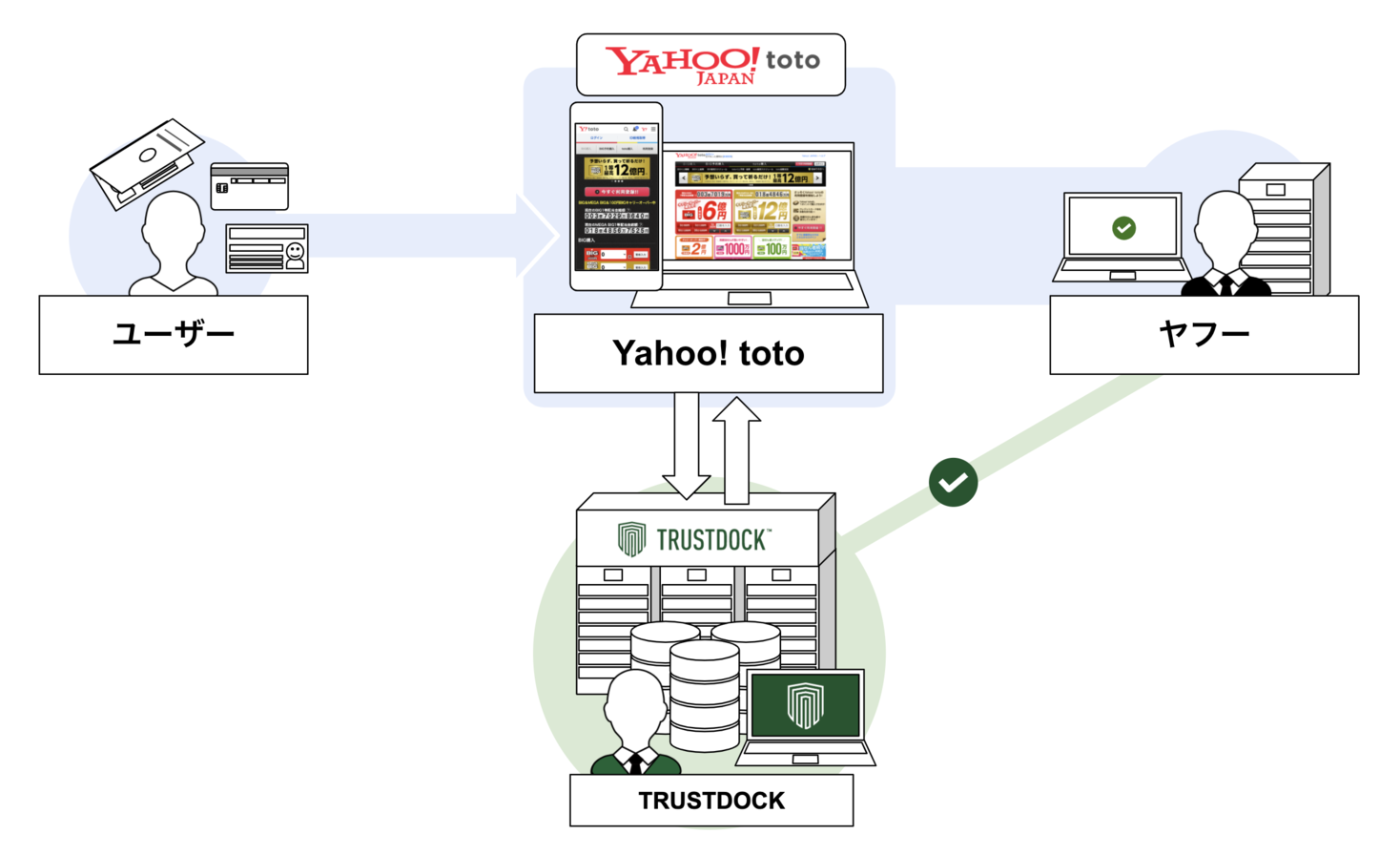 ヤフー株式会社の Yahoo Toto に E Kyc本人確認api Trustdock を導入実施 Trustdockのプレスリリース