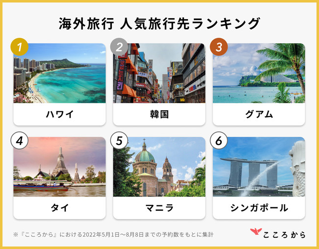 こころから が22年の海外旅行の予約 検討動向およびユーザーヒアリング結果を公開 時事ドットコム