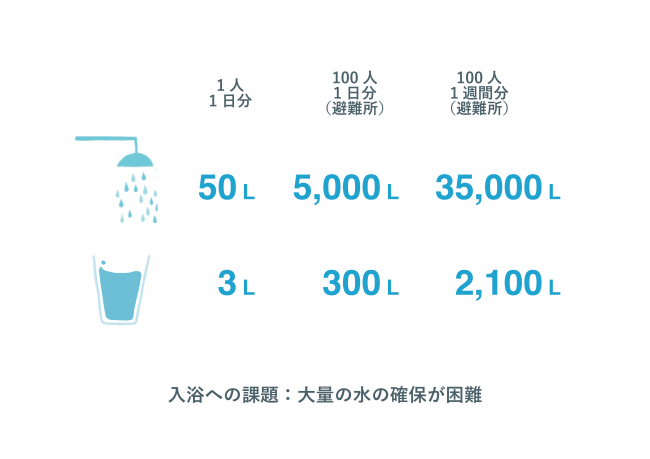 ※東京都水道局のデータをもとにWOTA算出