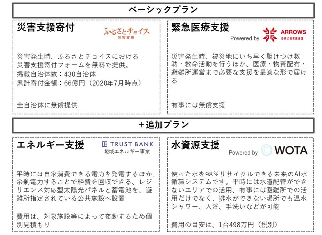 ポータブル水再生プラント「WOTA BOX」がトラストバンク社の被災自治体におけるレジリエンス強化を包括的に支援する新サービス「トラストバンク レジリエンス パッケージ」と連携