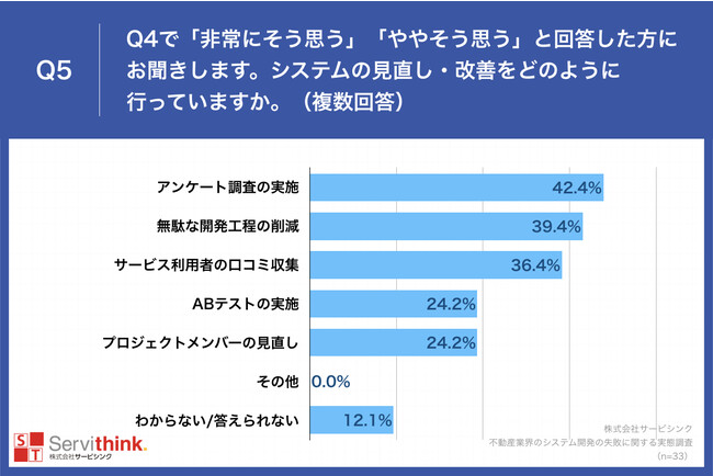 Q5.システムの見直し・改善をどのように行っていますか。（複数回答）