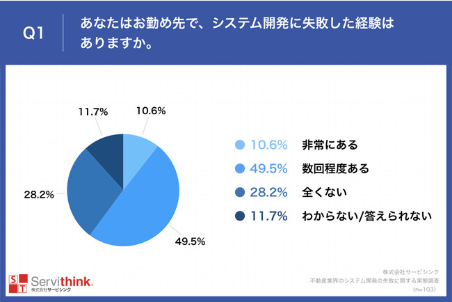 Q1.あなたはお勤め先で、システム開発に失敗した経験はありますか。