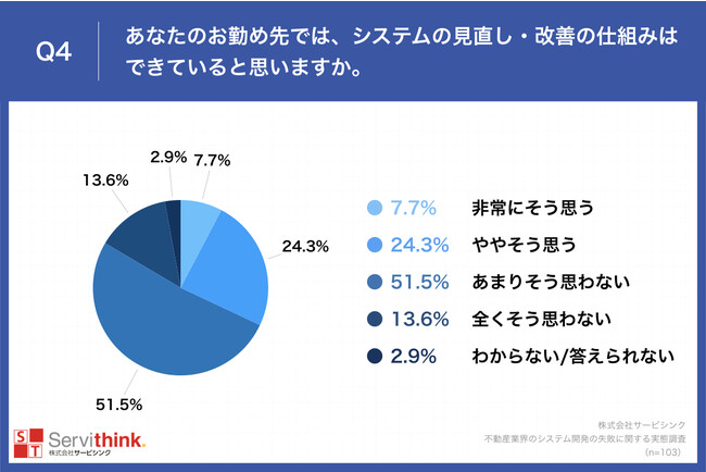 Q4.あなたのお勤め先では、システムの見直し・改善の仕組みはできていると思いますか。