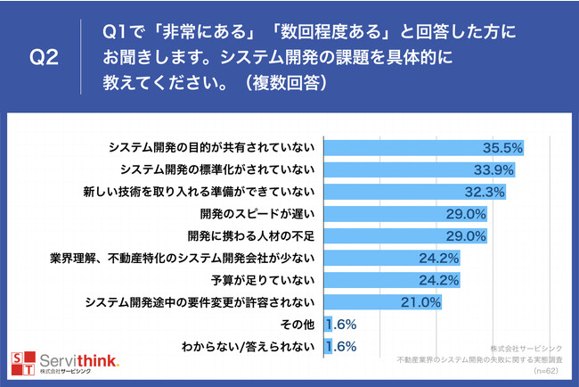 Q2.システム開発の課題を具体的に教えてください。（複数回答）