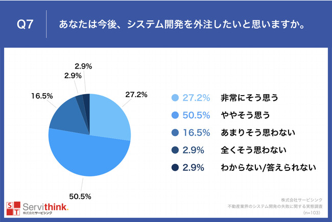 Q7.あなたは今後、システム開発を外注したいと思いますか。