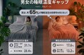 9月3日は「秋の睡眠の日」！約65%が知らない「睡眠温度」の事実。男女でこんなに違う？エアコン頼りの睡眠がもたらす“隠れ不快感” 女性は「冷え・乾燥」、男性は「寝汗」