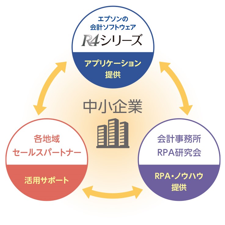 会計事務所を通じたrpa支援スキームの共同研究を 会計事務所rpa研究会と共に開始 エプソン販売株式会社のプレスリリース