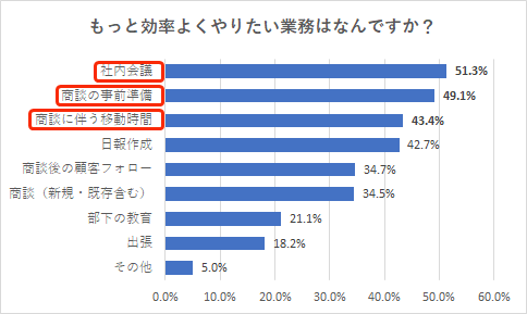 営業職の労働時間と働き方改革に関する意識調査 営業 現場では 負のスパイラル が存在し 過半数を超える職場で働き方改革に取り組めていない実態が明らかに ベルフェイスのプレスリリース