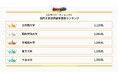 『大学パワーランキング』が「海外派遣留学者数のランキング」を発表!日本の大学を対象にした2025年調査版レポート
