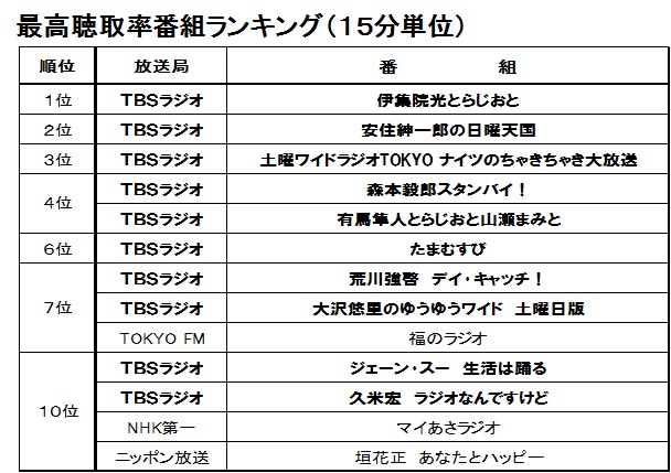 ２０１６年４月度個人聴取率調査で首位 ｔｂｓラジオは おかげさまで連続首位を14年10ヶ月間継続 株式会社ｔｂｓラジオのプレスリリース