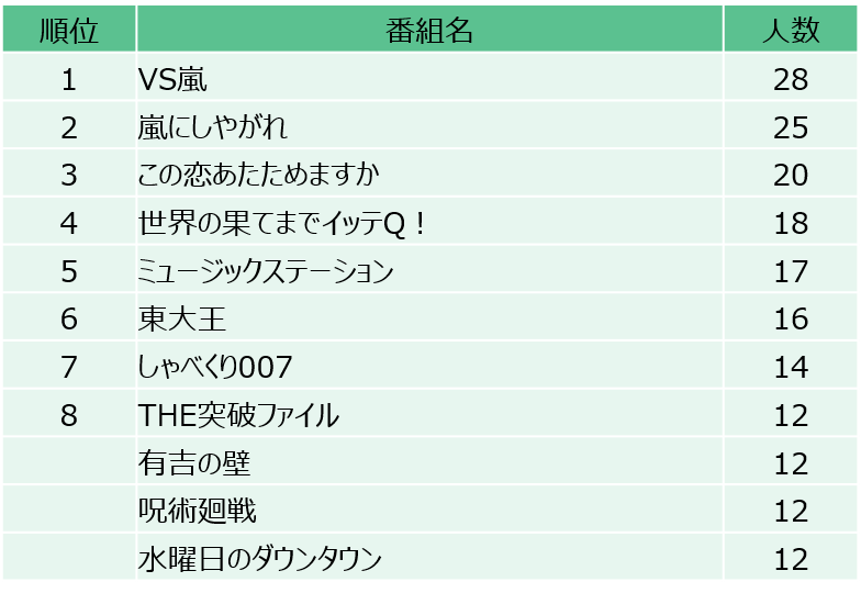 10代が毎週欠かさずみるテレビ番組 嵐が１位 ２位独占 株式会社ｔｂｓラジオのプレスリリース