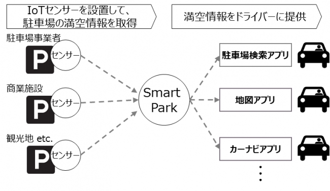 Smart Parkサービスイメージ