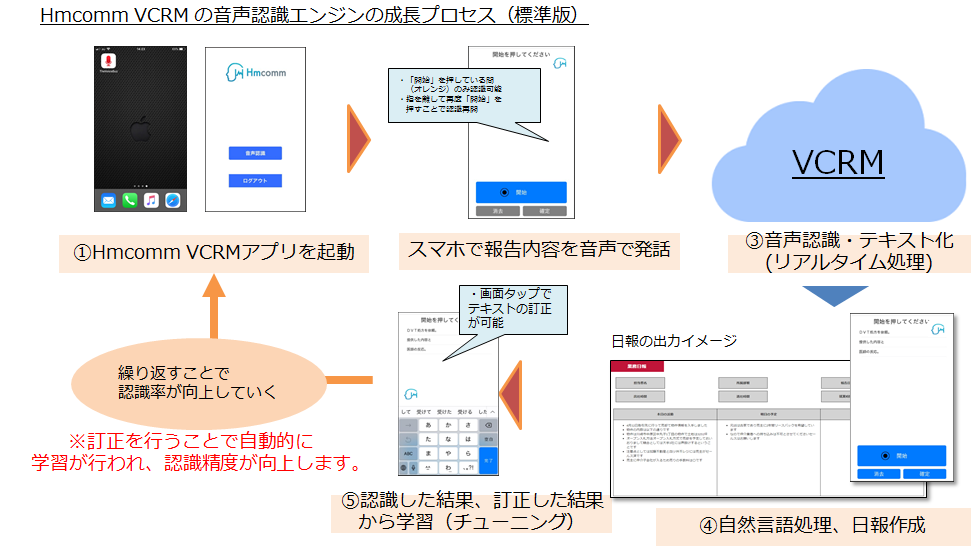 Hｍcomm、AI音声認識プラットフォーム「営業日報・業務報告書自動作成システム～VCRM～」を協和発酵キリンにて本格導入開始。