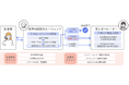 Ｈｍｃｏｍｍ、株式会社DNPコアライズと連携し、AIと有人オペレーターが連携する「ハイブリッド型コンタクトセンター」の実証を開始