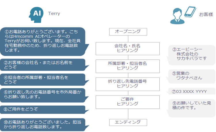 Hmcomm 新型コロナ対策で自社プロダクト Terry 導入 代表電話の一次応対の無人化で業務効率化を実現 Hmcomm株式会社のプレスリリース Hmcomm 新型コロナ対策で自社プロダクト Terry 導入 代表電話の一次応対の無人化で業務効率化を実現 Hmcomm株式会社のプレスリリース