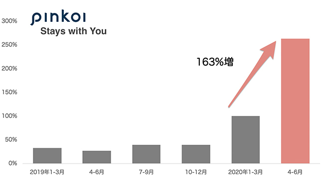 日本市場における日本のブランドのオーダー数は同年1～3月と比べて163%増加