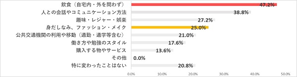 アンケート結果 コロナ禍の生活様式とコンタクトレンズ使用の変化について ネット通販で購入 と51 0 が回答 眼科 店舗での購入を上回る パレンテのプレスリリース