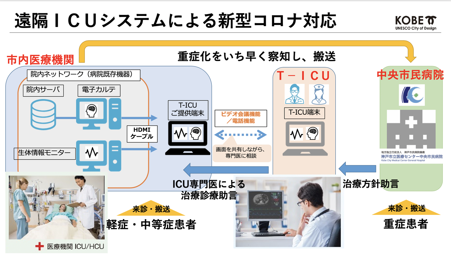 T-ICUが神戸市と連携してコロナ対策支援開始