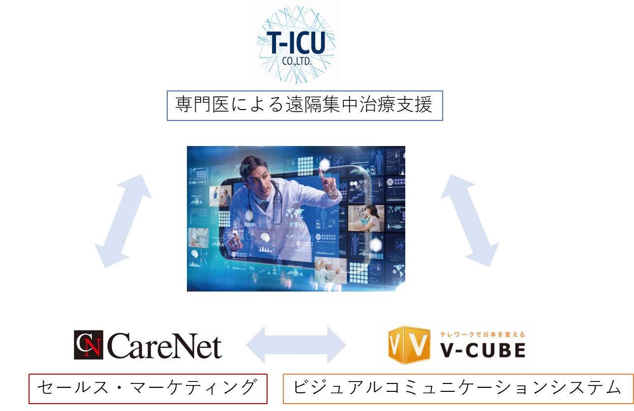 日本の医療を変える！「遠隔集中治療」で変える！！　T-ICUがケアネット、ブイキューブと三社業務提携